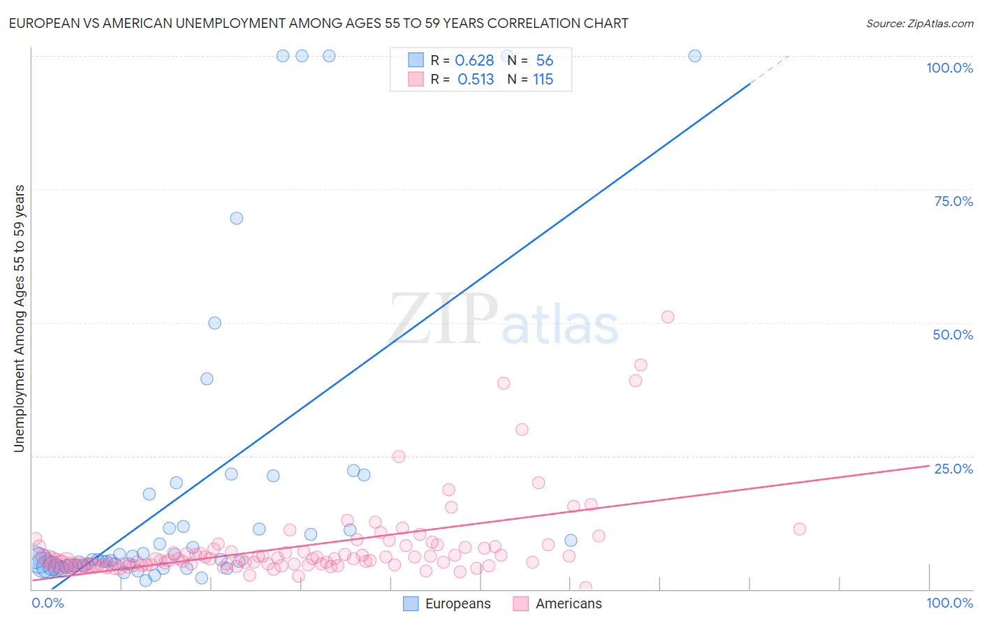 European vs American Unemployment Among Ages 55 to 59 years