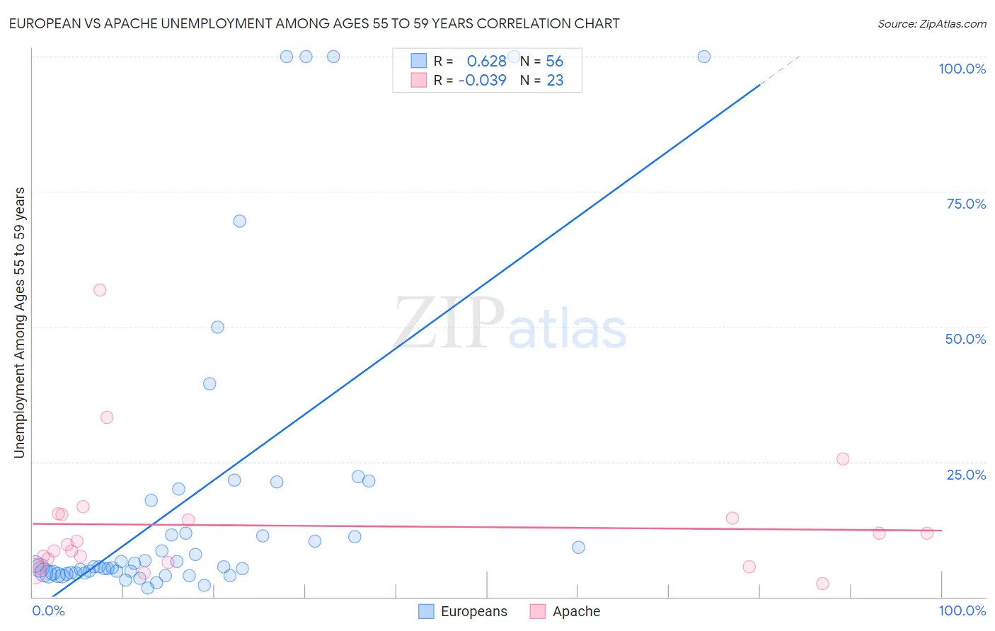 European vs Apache Unemployment Among Ages 55 to 59 years