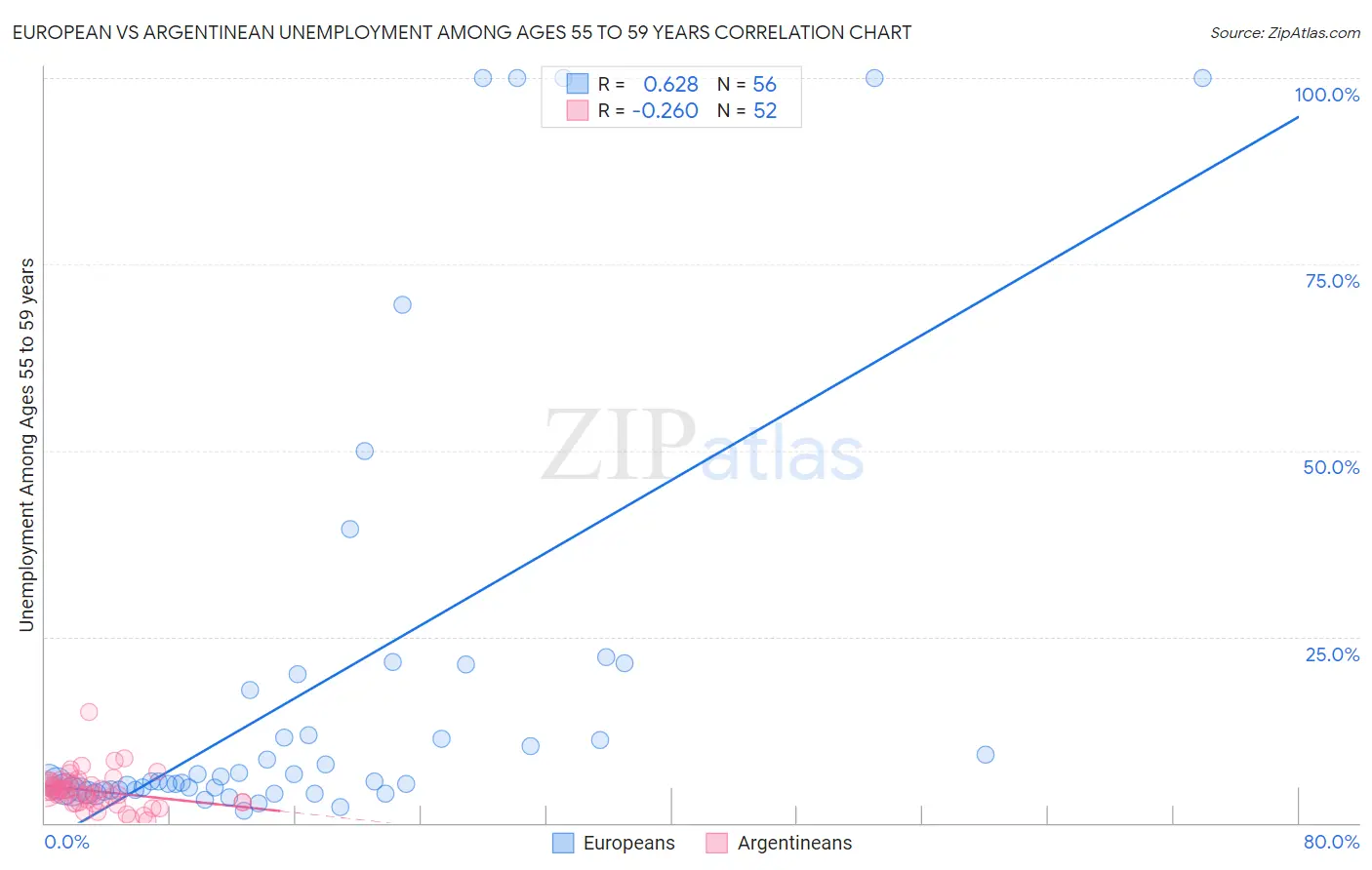 European vs Argentinean Unemployment Among Ages 55 to 59 years