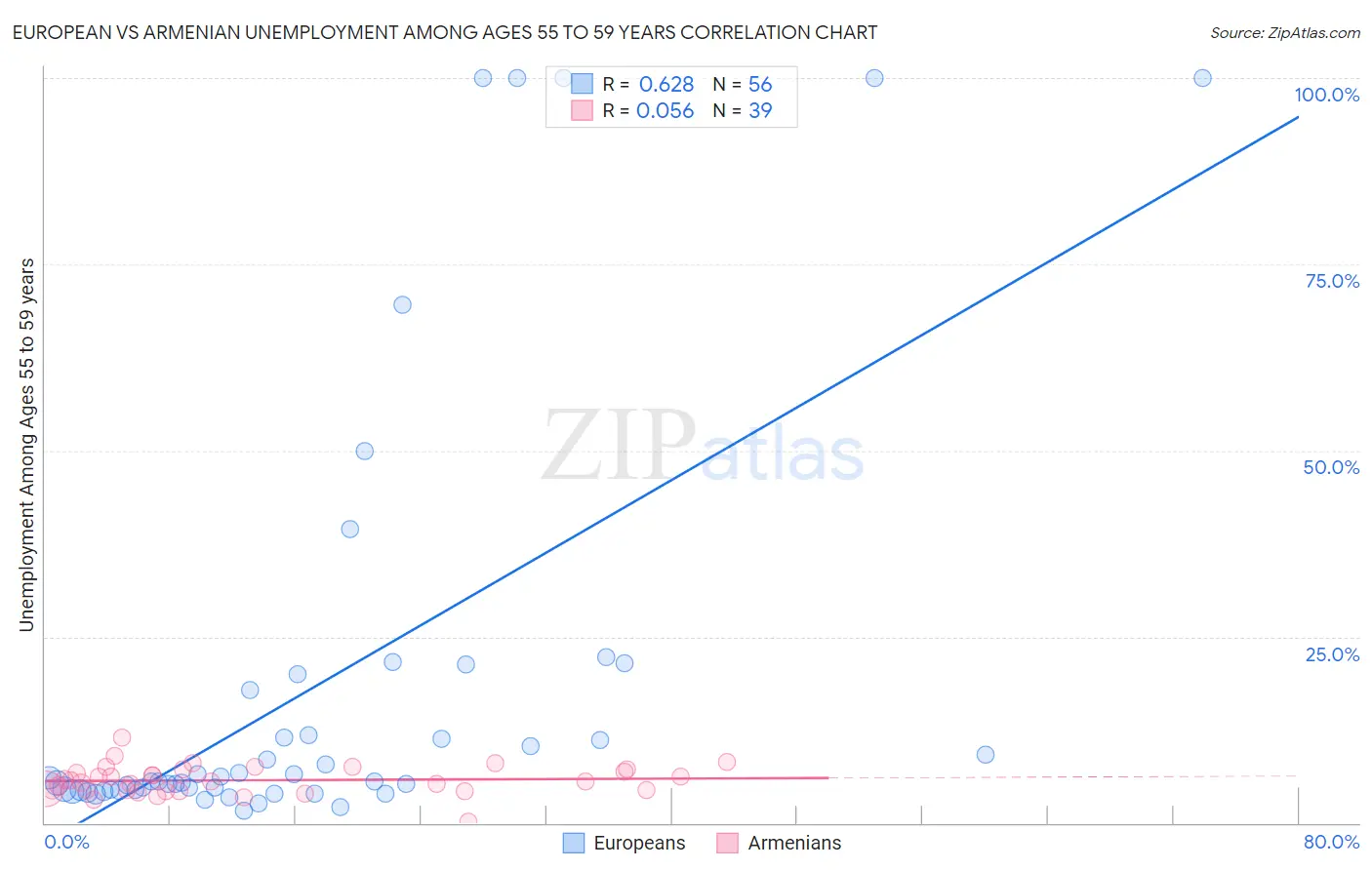 European vs Armenian Unemployment Among Ages 55 to 59 years