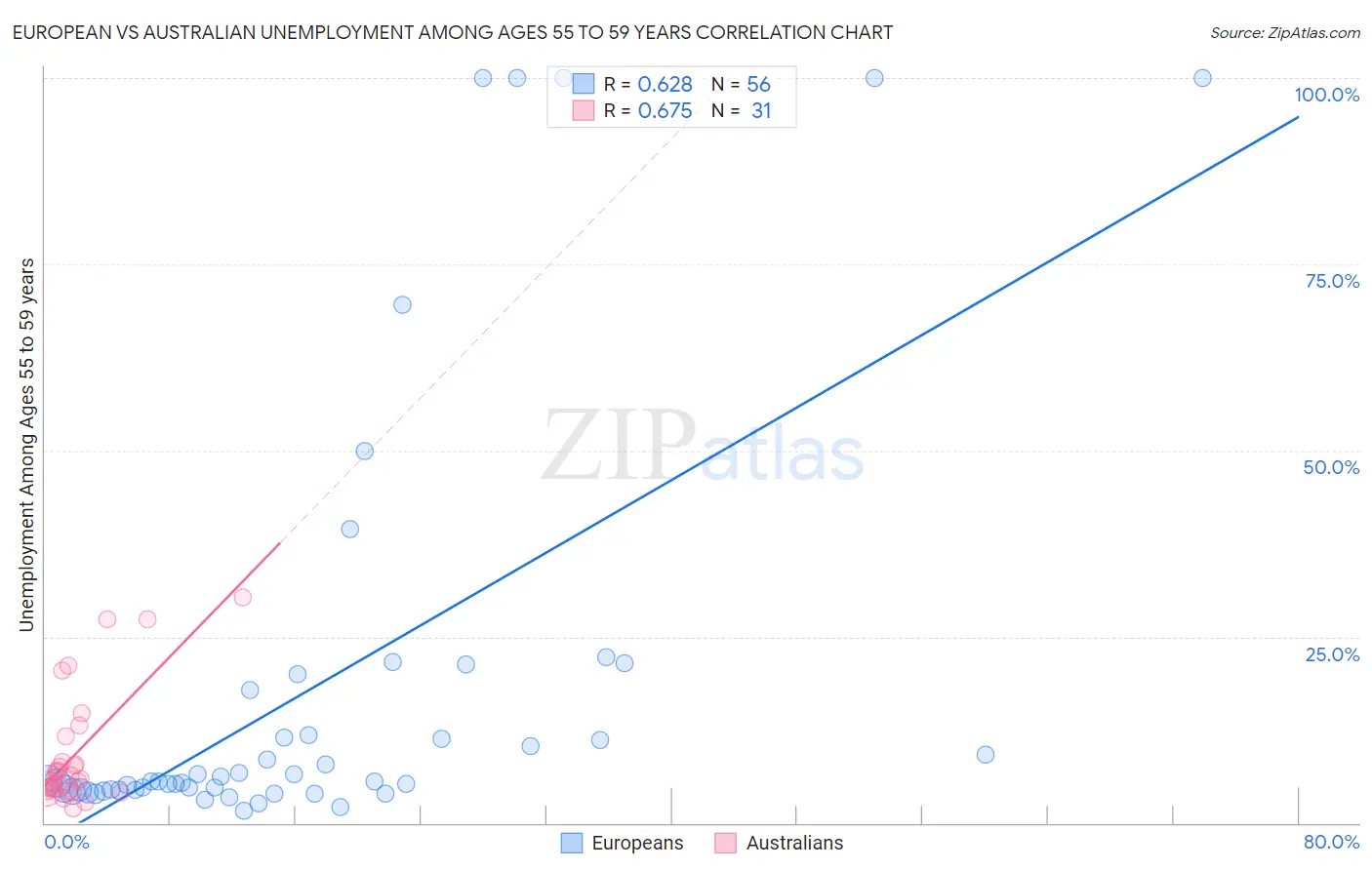 European vs Australian Unemployment Among Ages 55 to 59 years