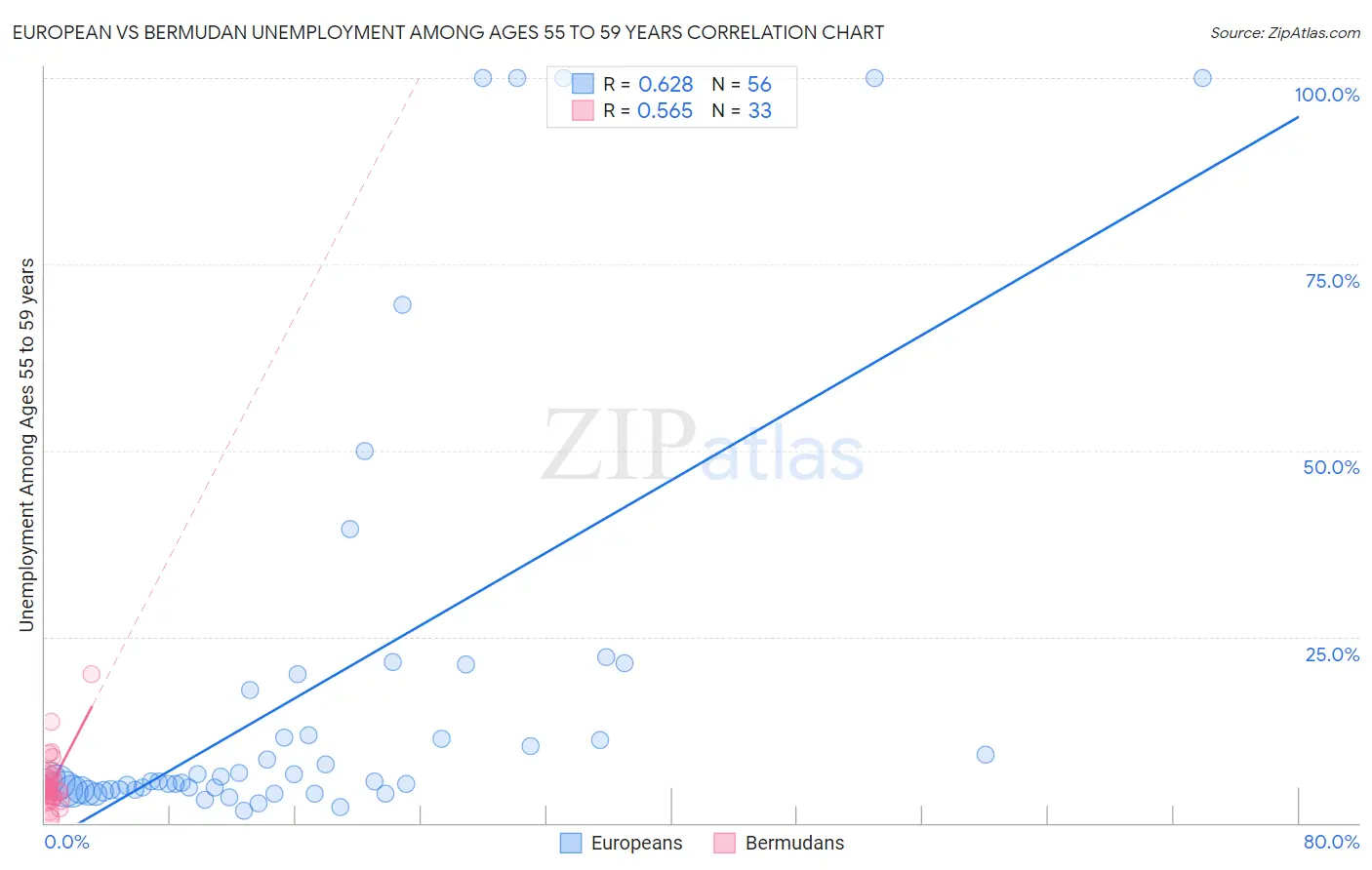 European vs Bermudan Unemployment Among Ages 55 to 59 years