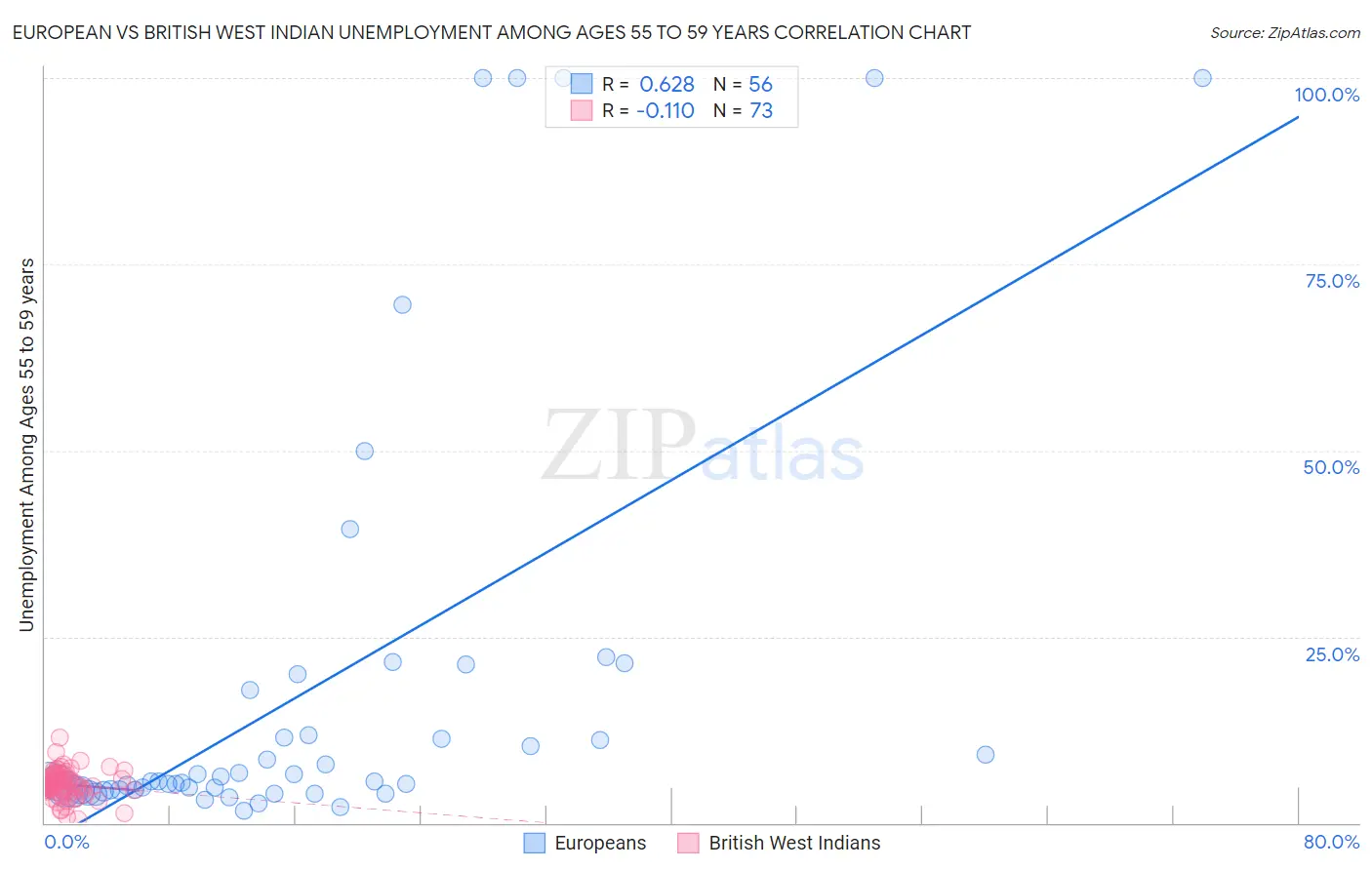European vs British West Indian Unemployment Among Ages 55 to 59 years