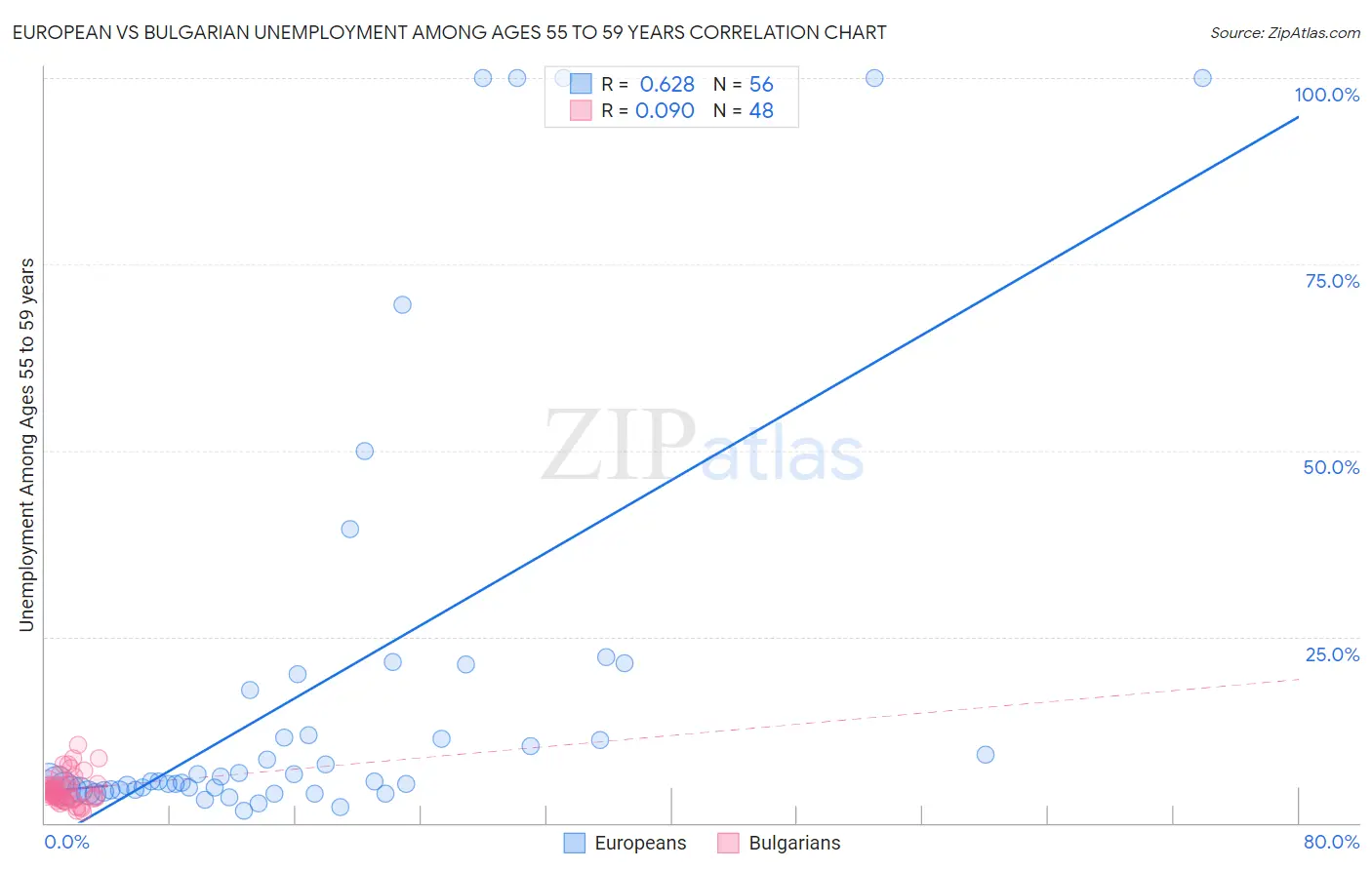European vs Bulgarian Unemployment Among Ages 55 to 59 years