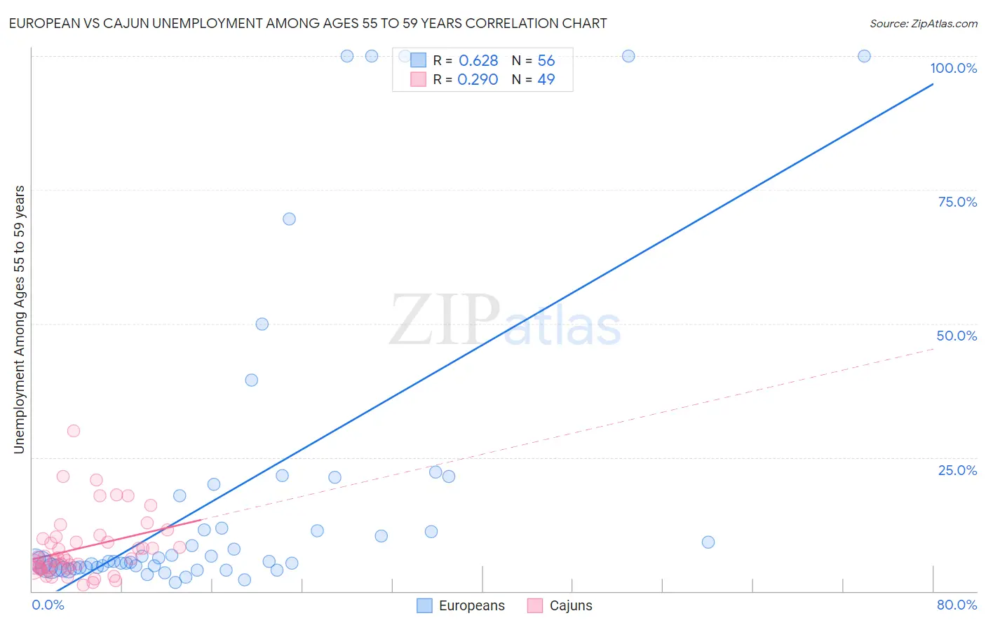 European vs Cajun Unemployment Among Ages 55 to 59 years