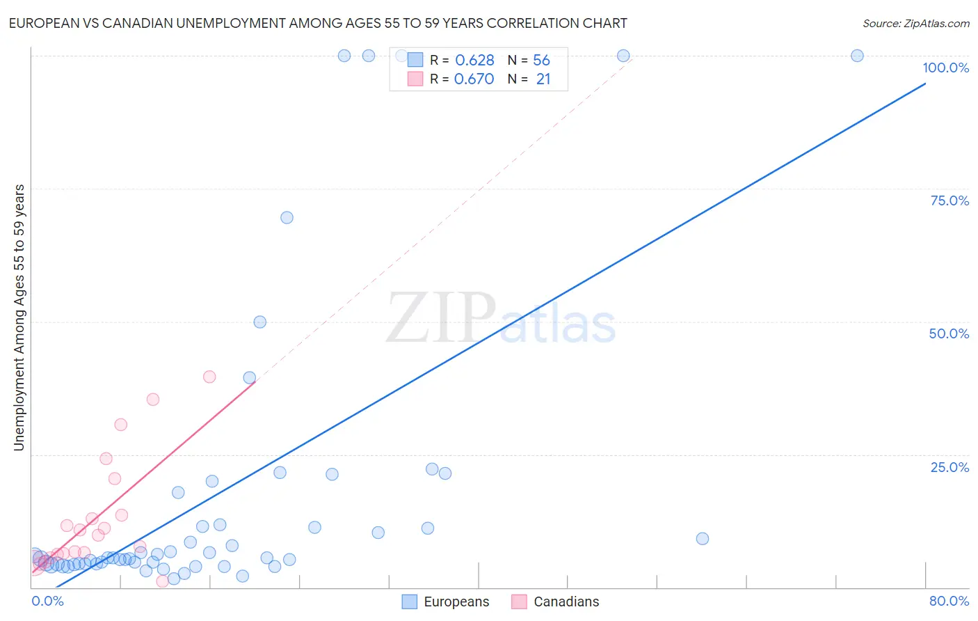European vs Canadian Unemployment Among Ages 55 to 59 years