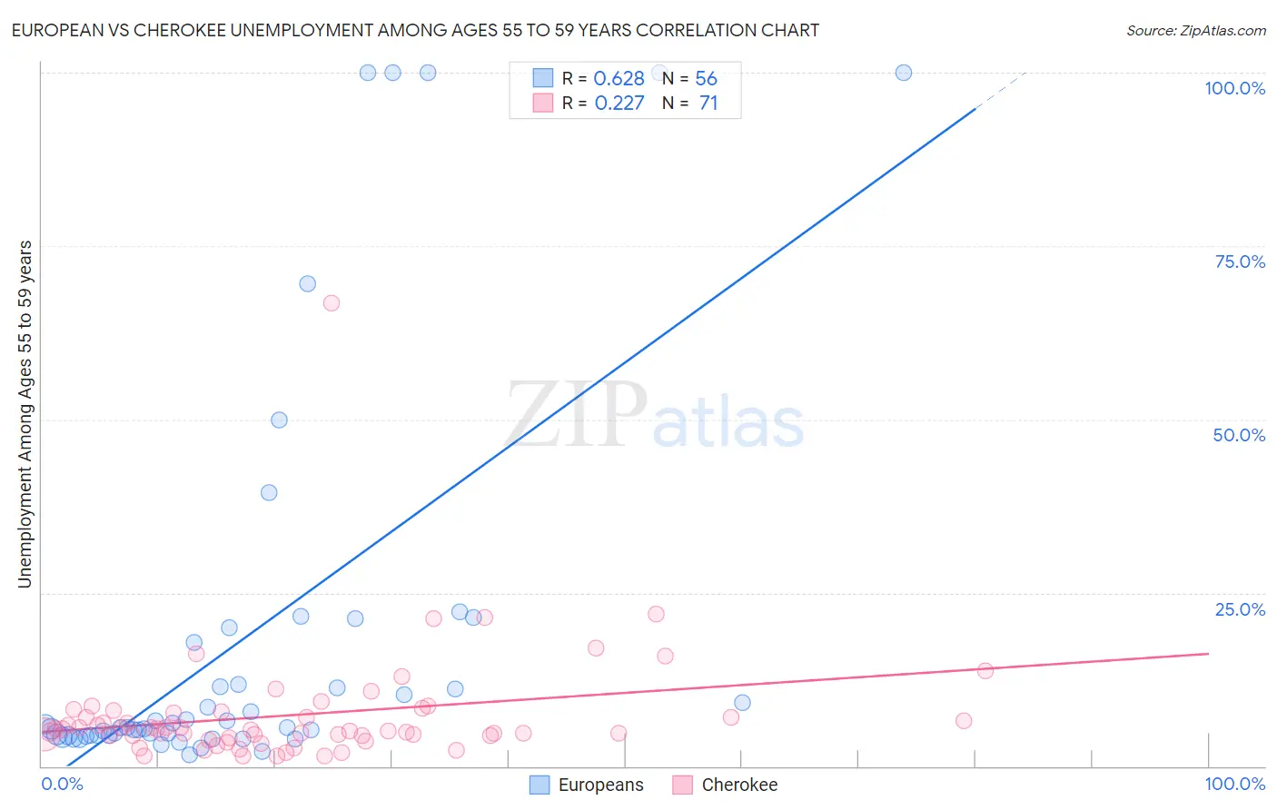 European vs Cherokee Unemployment Among Ages 55 to 59 years