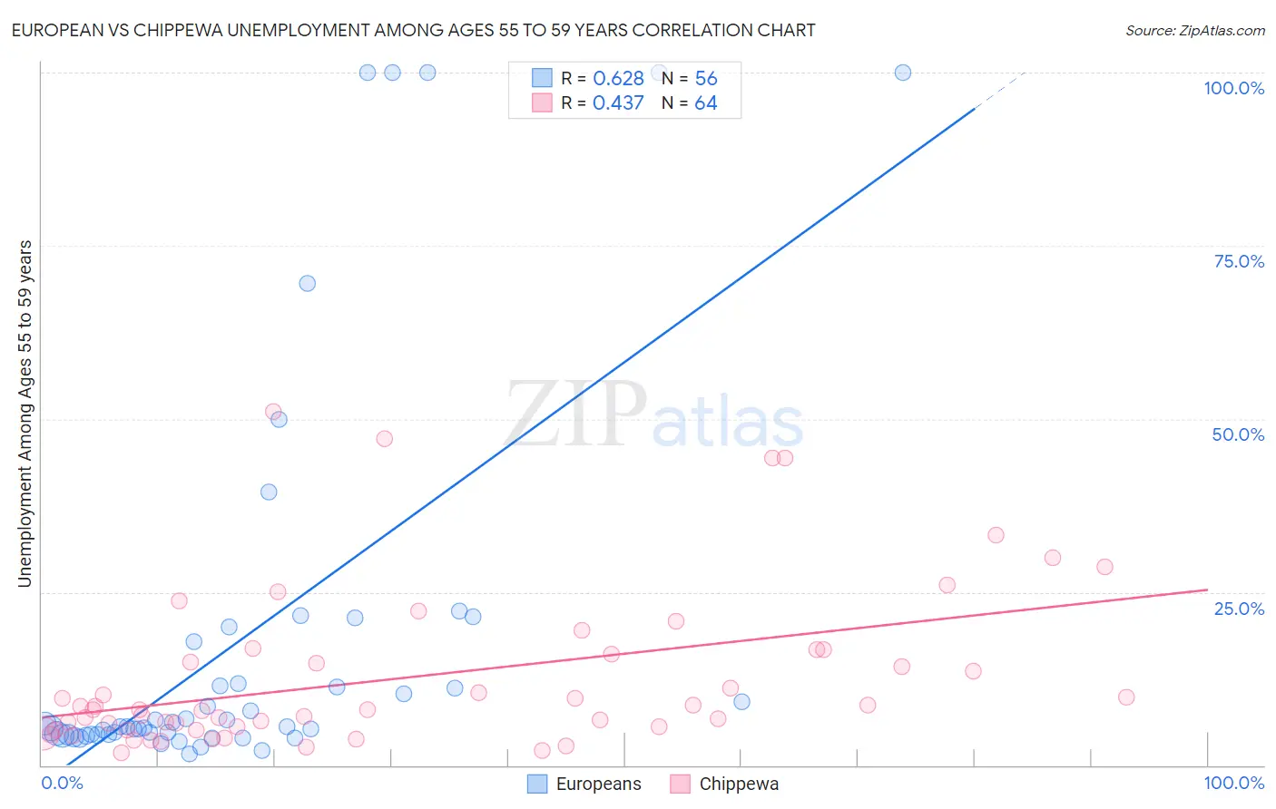 European vs Chippewa Unemployment Among Ages 55 to 59 years