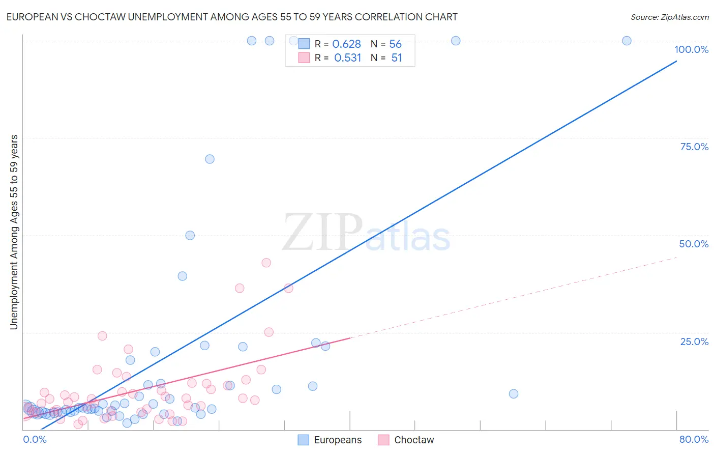 European vs Choctaw Unemployment Among Ages 55 to 59 years
