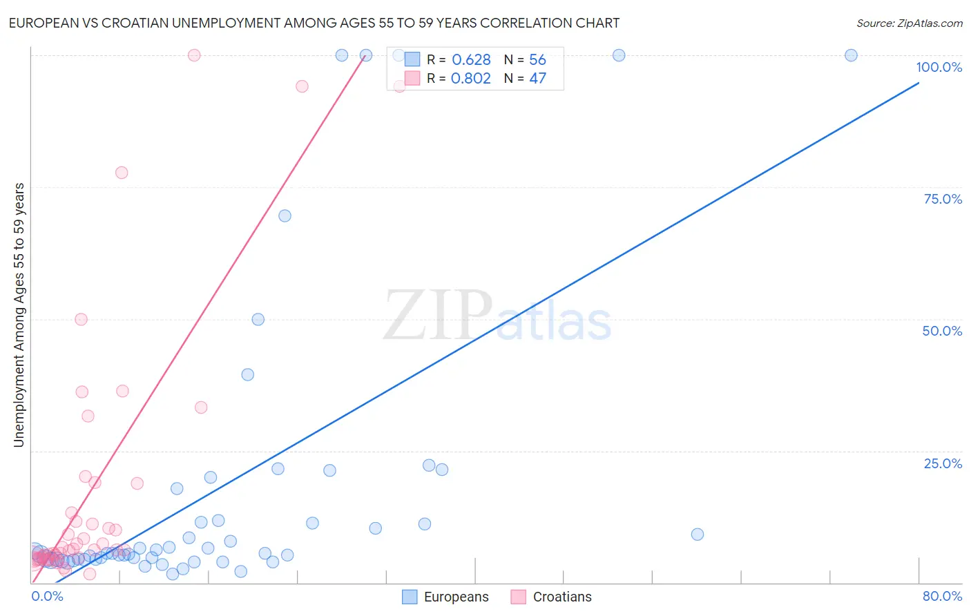 European vs Croatian Unemployment Among Ages 55 to 59 years
