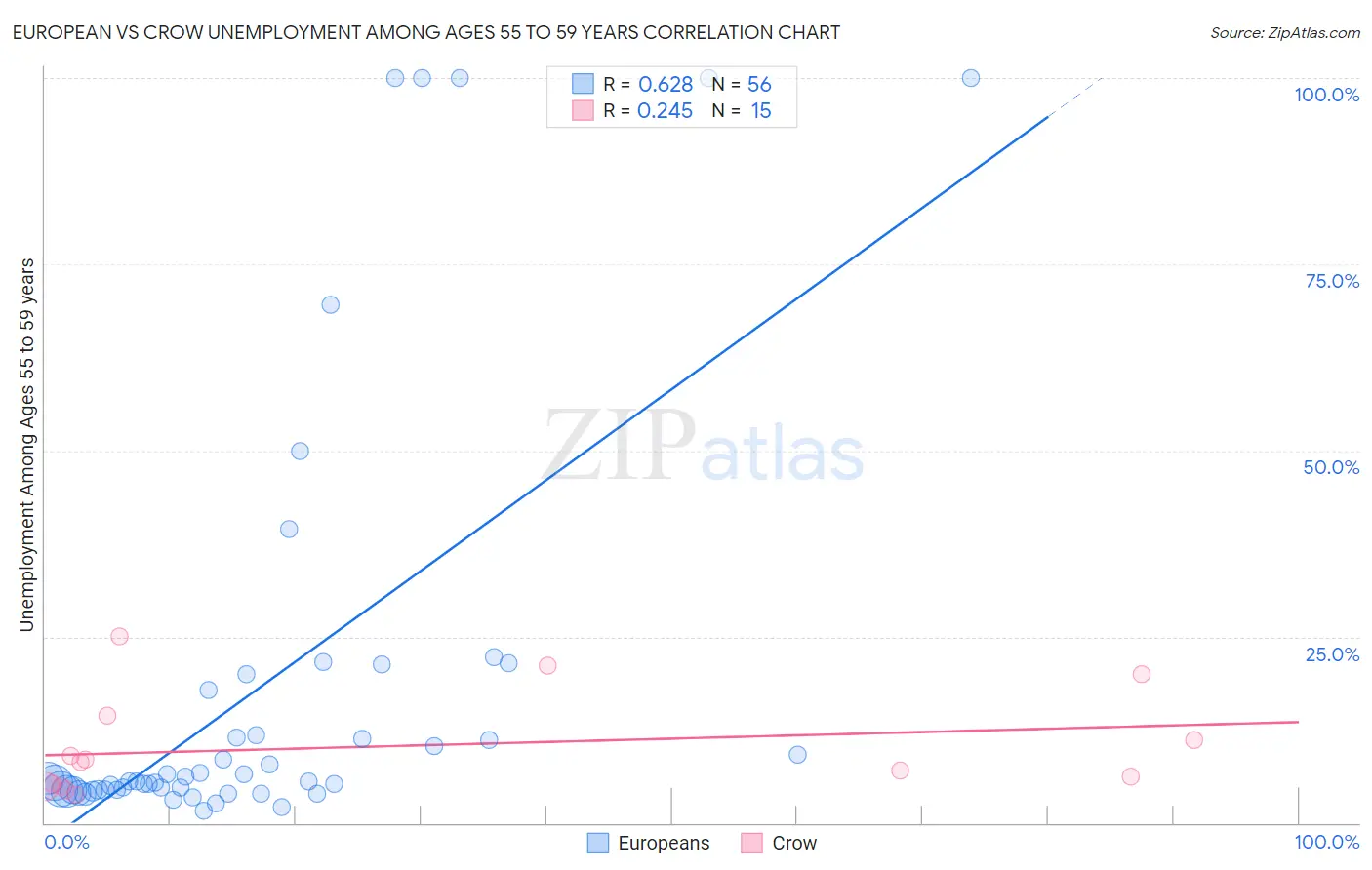 European vs Crow Unemployment Among Ages 55 to 59 years