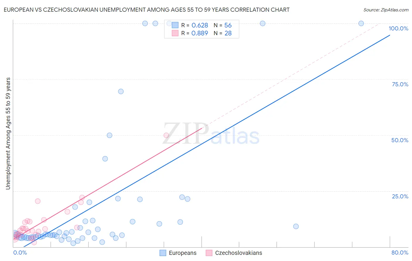 European vs Czechoslovakian Unemployment Among Ages 55 to 59 years