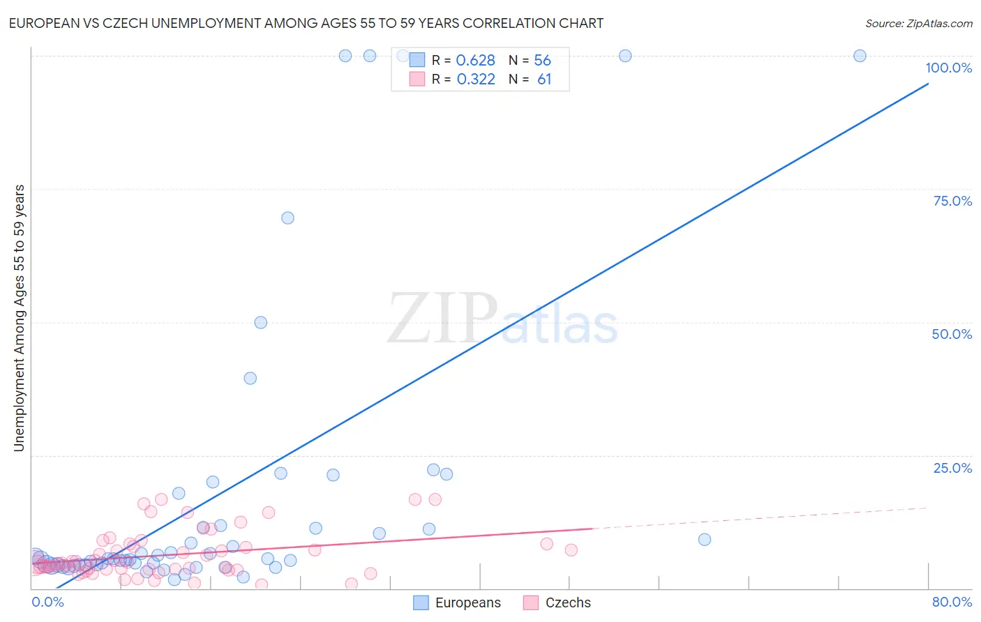 European vs Czech Unemployment Among Ages 55 to 59 years