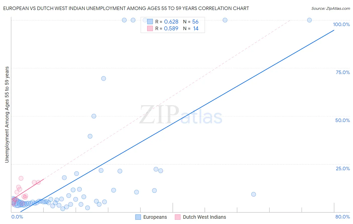 European vs Dutch West Indian Unemployment Among Ages 55 to 59 years