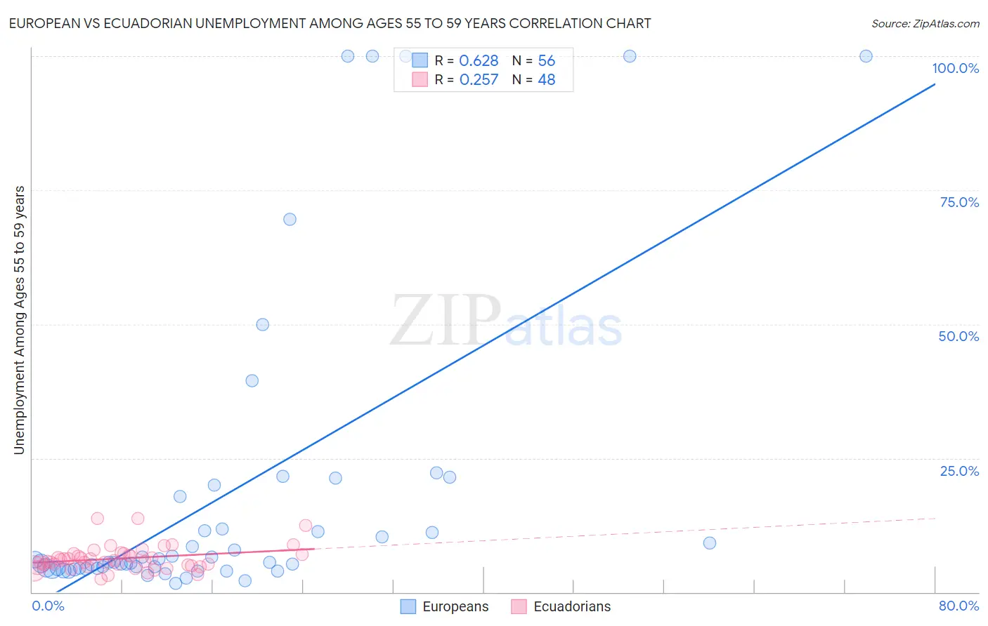 European vs Ecuadorian Unemployment Among Ages 55 to 59 years