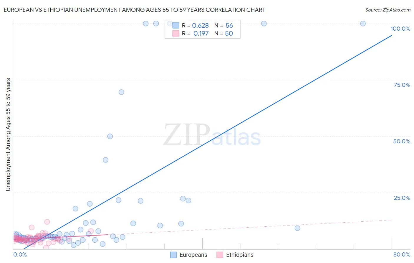 European vs Ethiopian Unemployment Among Ages 55 to 59 years
