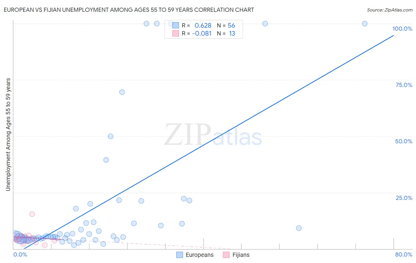 European vs Fijian Unemployment Among Ages 55 to 59 years