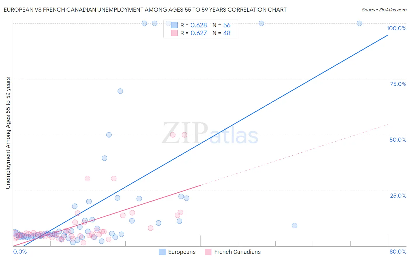 European vs French Canadian Unemployment Among Ages 55 to 59 years