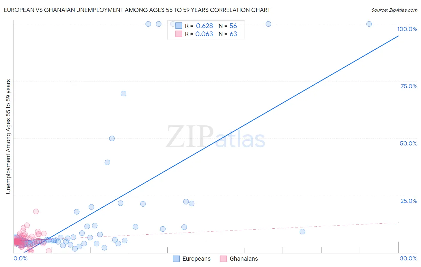 European vs Ghanaian Unemployment Among Ages 55 to 59 years