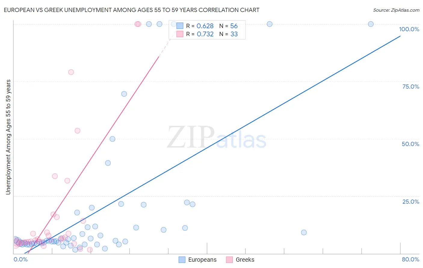 European vs Greek Unemployment Among Ages 55 to 59 years
