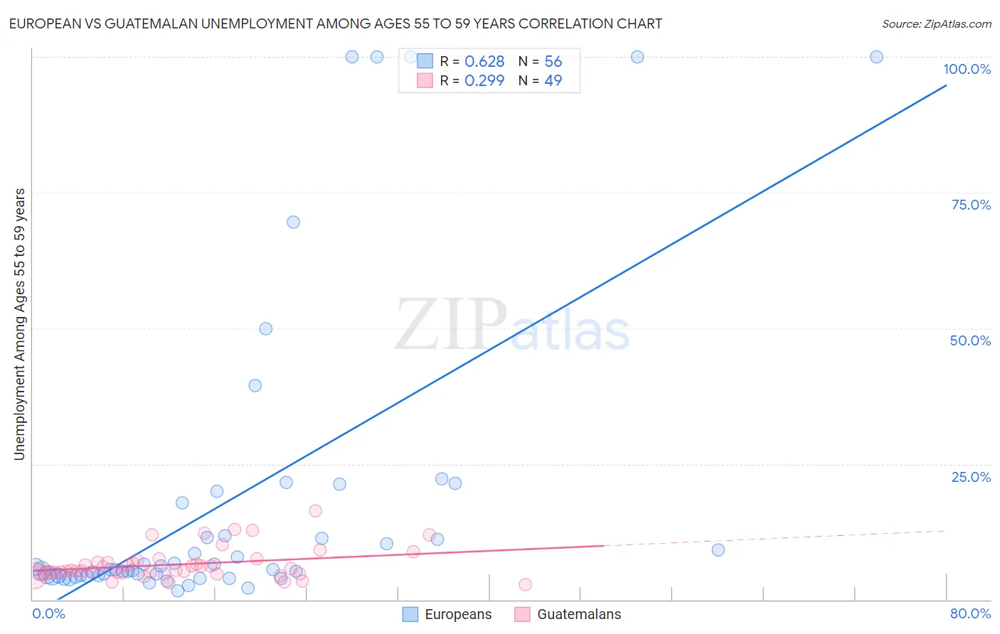 European vs Guatemalan Unemployment Among Ages 55 to 59 years