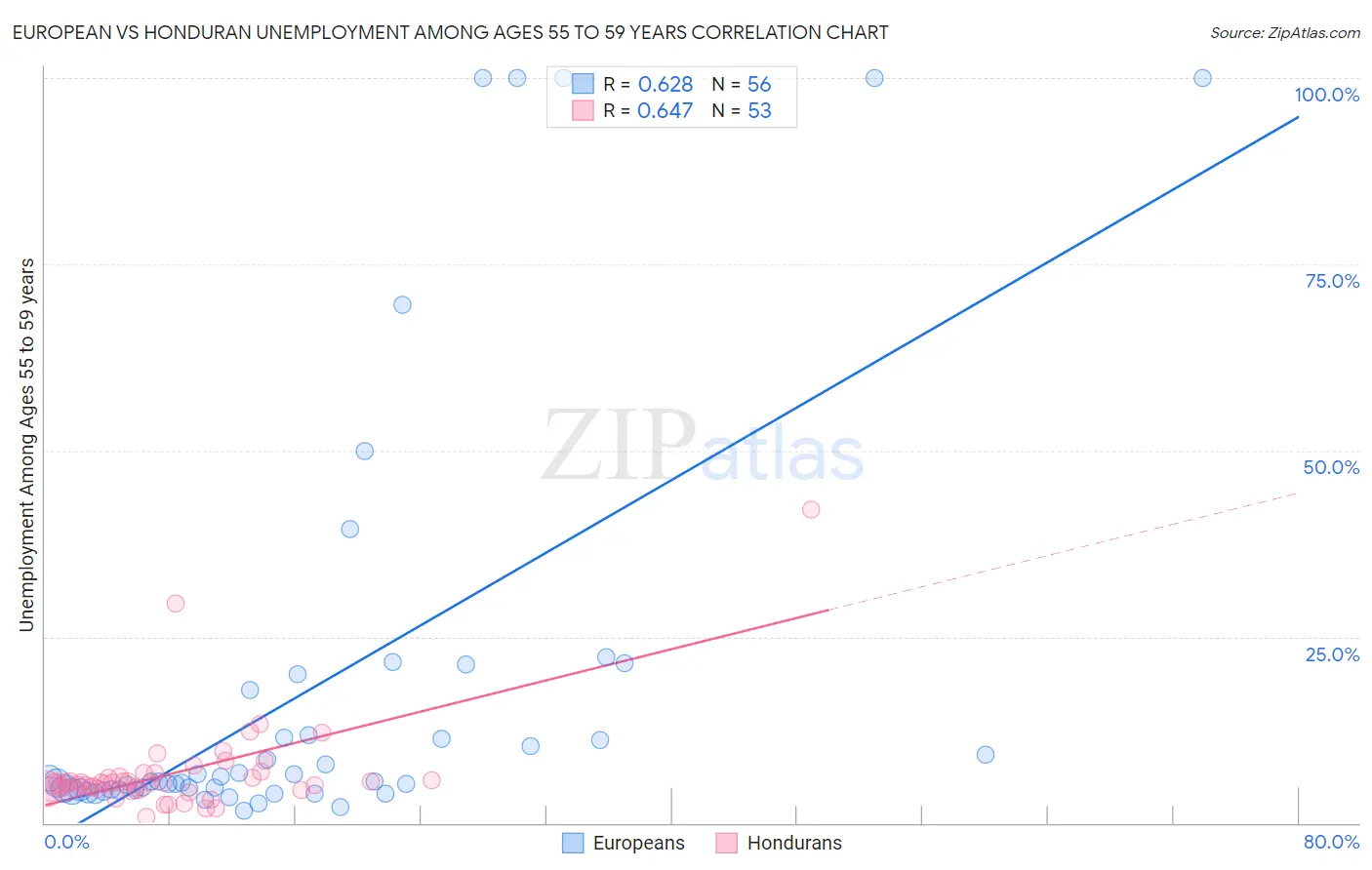 European vs Honduran Unemployment Among Ages 55 to 59 years