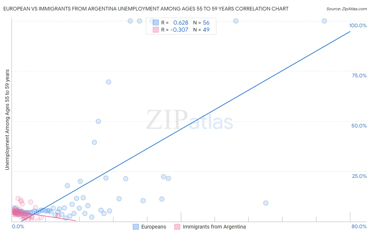 European vs Immigrants from Argentina Unemployment Among Ages 55 to 59 years