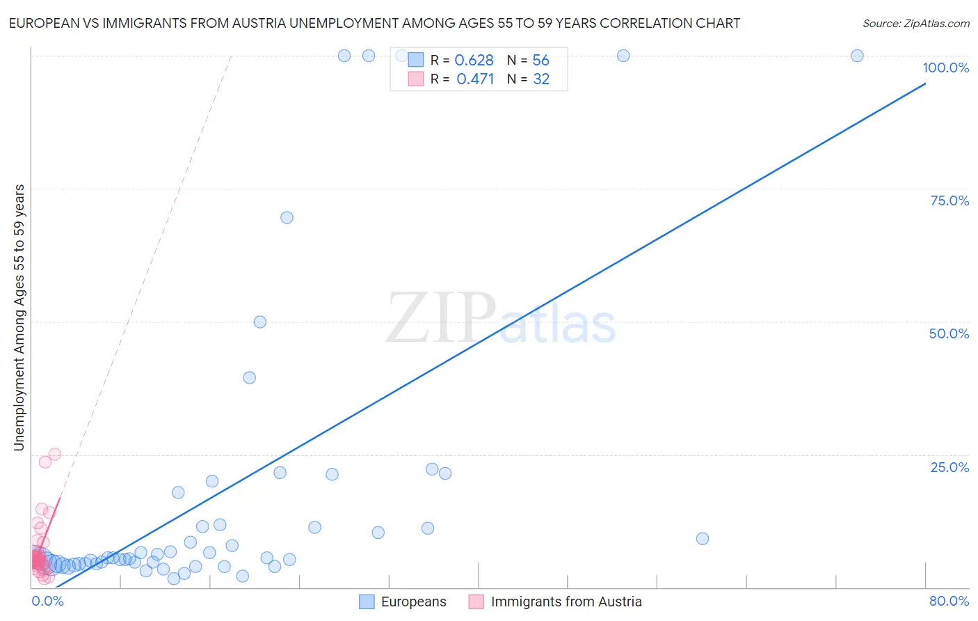 European vs Immigrants from Austria Unemployment Among Ages 55 to 59 years