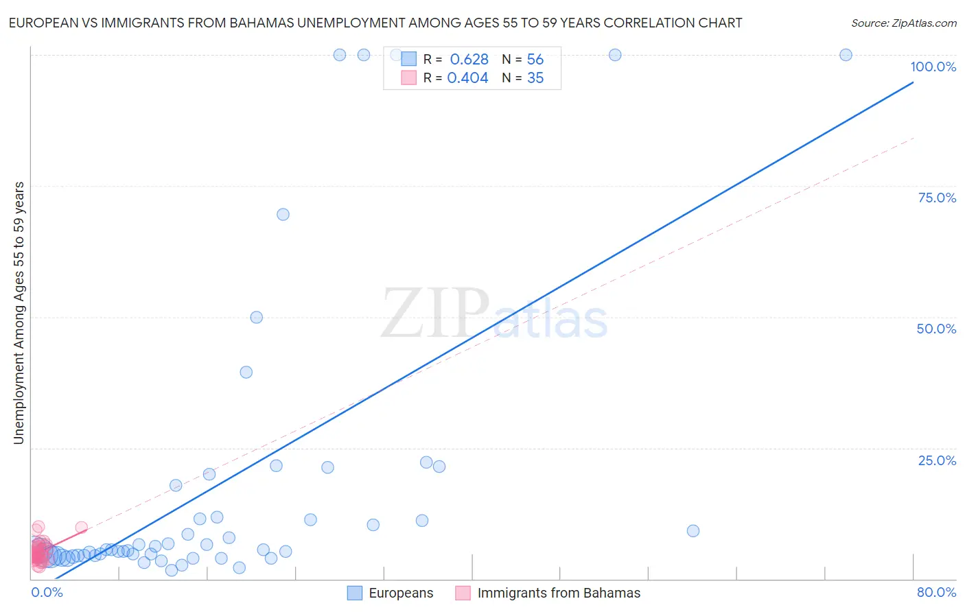 European vs Immigrants from Bahamas Unemployment Among Ages 55 to 59 years