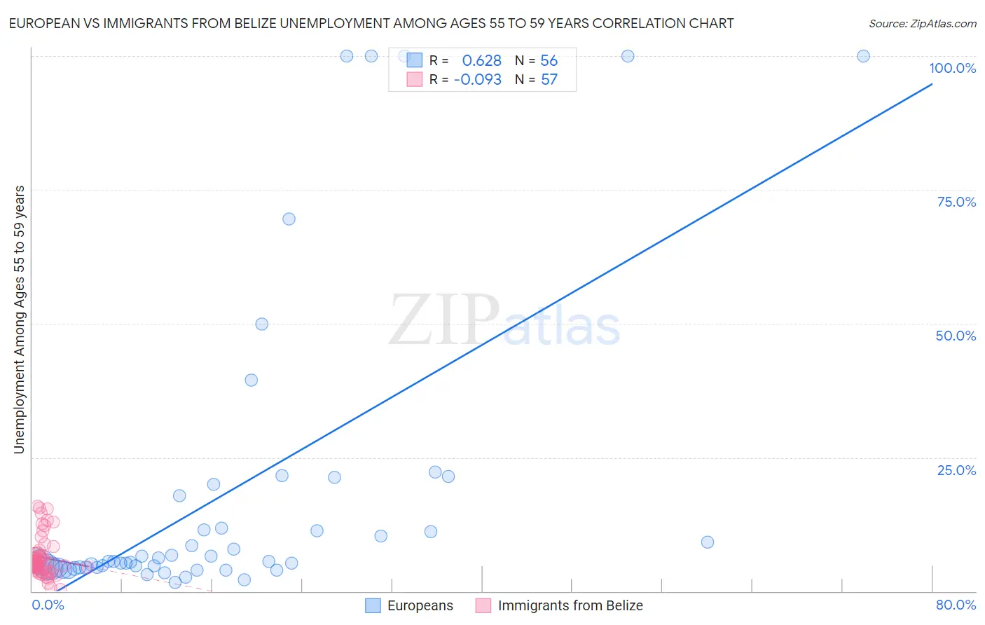European vs Immigrants from Belize Unemployment Among Ages 55 to 59 years