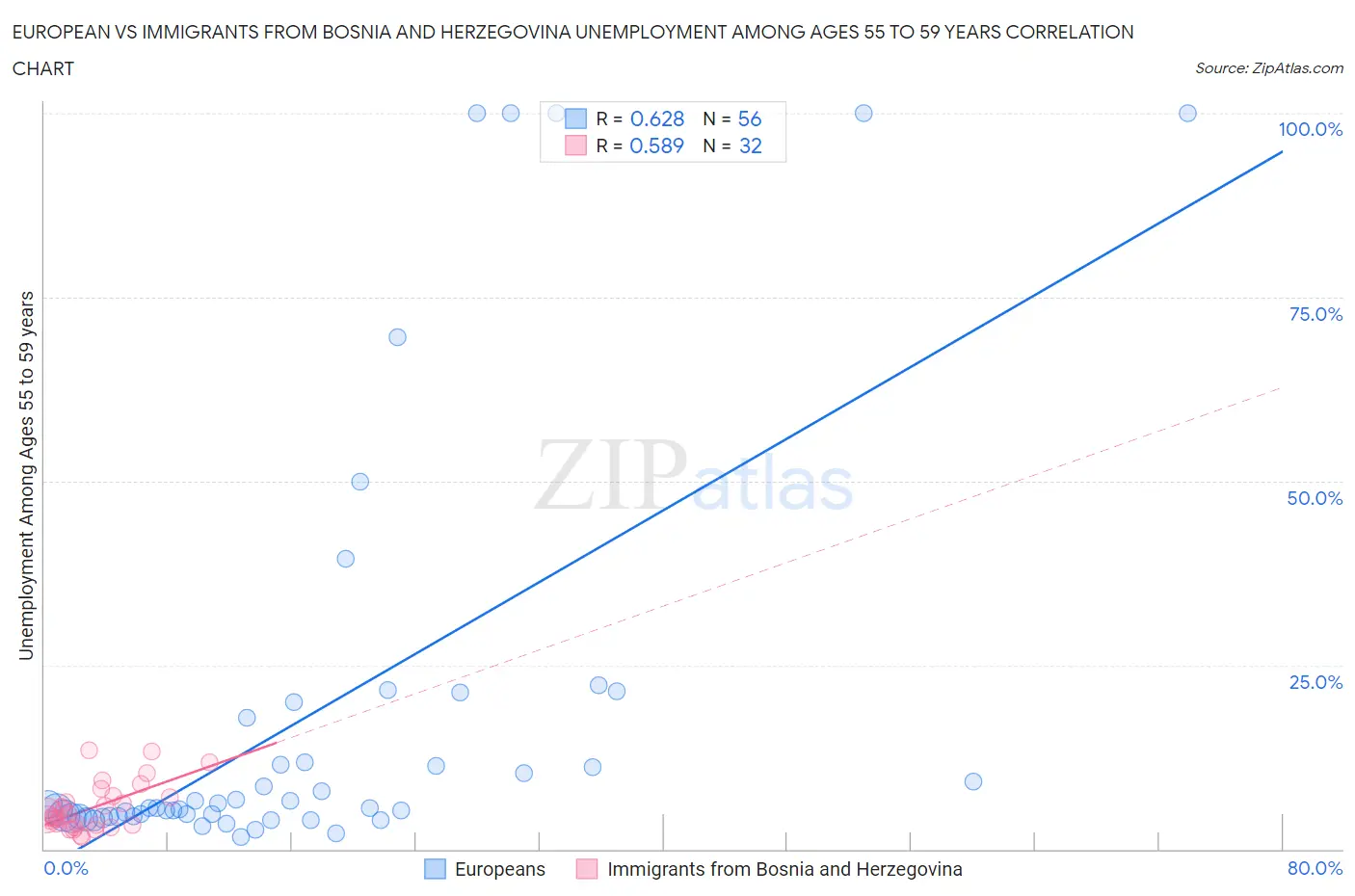 European vs Immigrants from Bosnia and Herzegovina Unemployment Among Ages 55 to 59 years