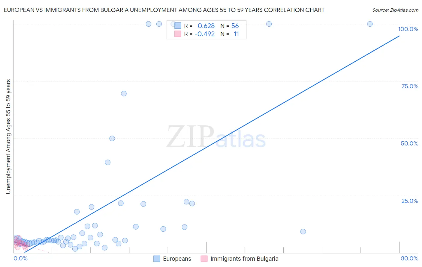 European vs Immigrants from Bulgaria Unemployment Among Ages 55 to 59 years