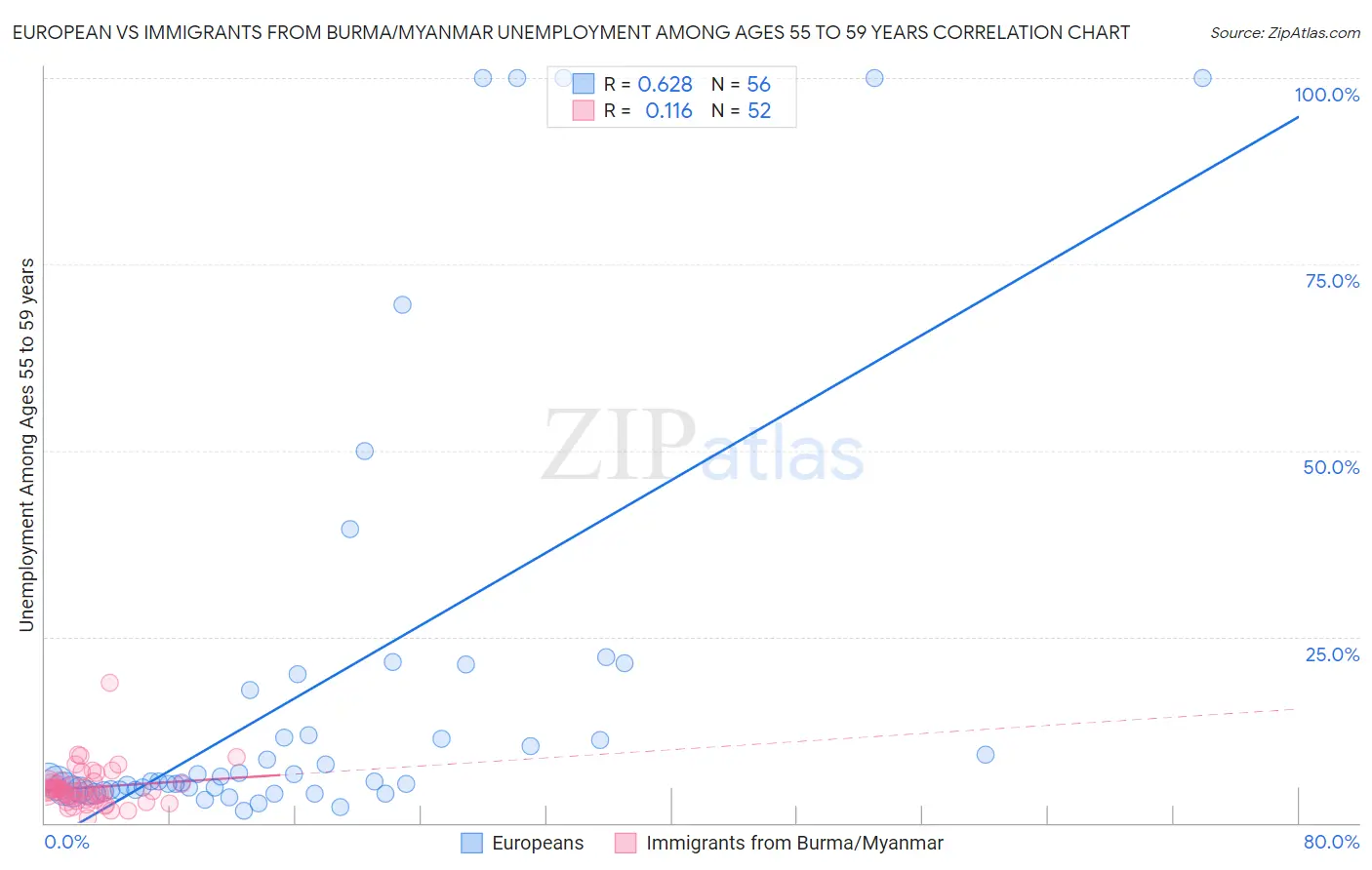 European vs Immigrants from Burma/Myanmar Unemployment Among Ages 55 to 59 years