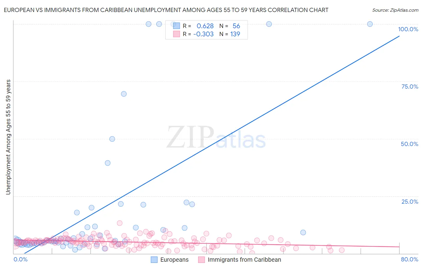 European vs Immigrants from Caribbean Unemployment Among Ages 55 to 59 years
