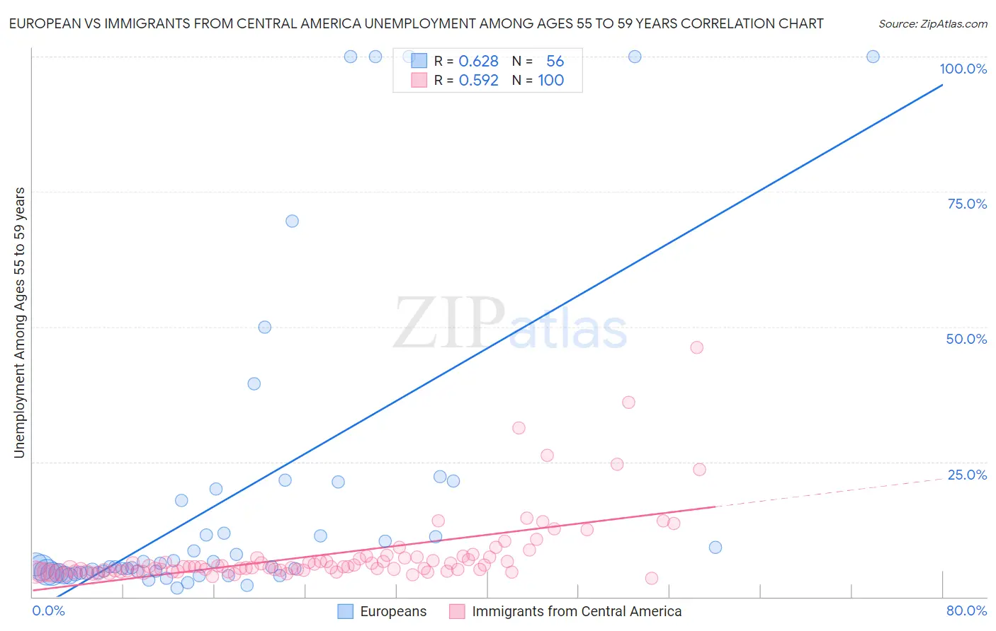 European vs Immigrants from Central America Unemployment Among Ages 55 to 59 years