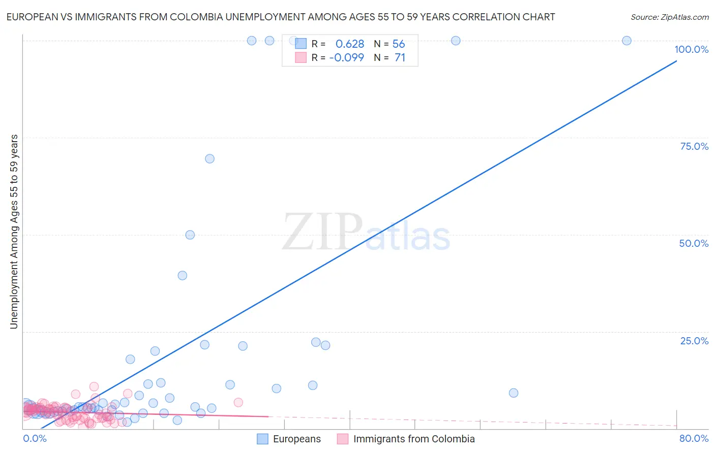 European vs Immigrants from Colombia Unemployment Among Ages 55 to 59 years