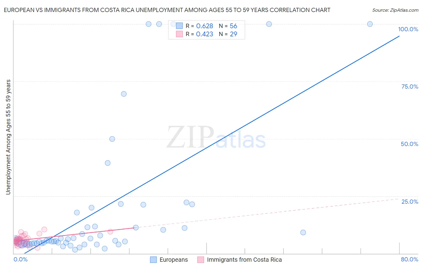 European vs Immigrants from Costa Rica Unemployment Among Ages 55 to 59 years
