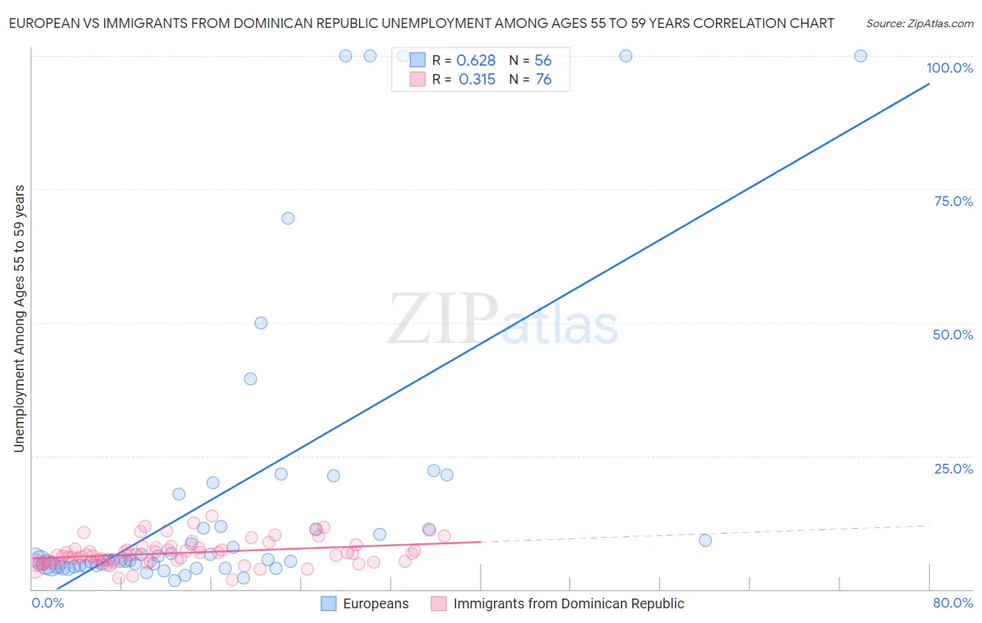 European vs Immigrants from Dominican Republic Unemployment Among Ages 55 to 59 years