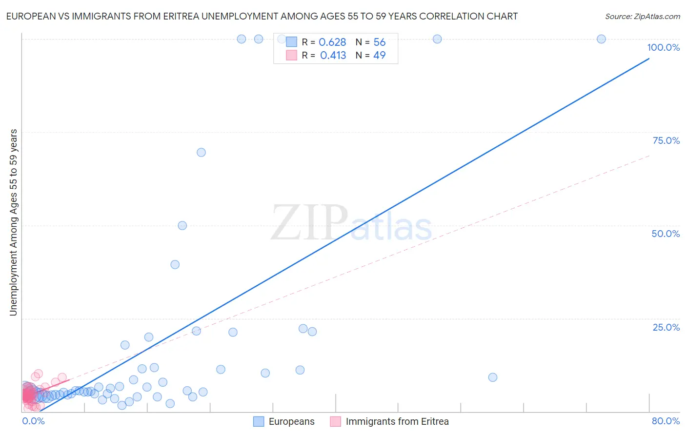 European vs Immigrants from Eritrea Unemployment Among Ages 55 to 59 years