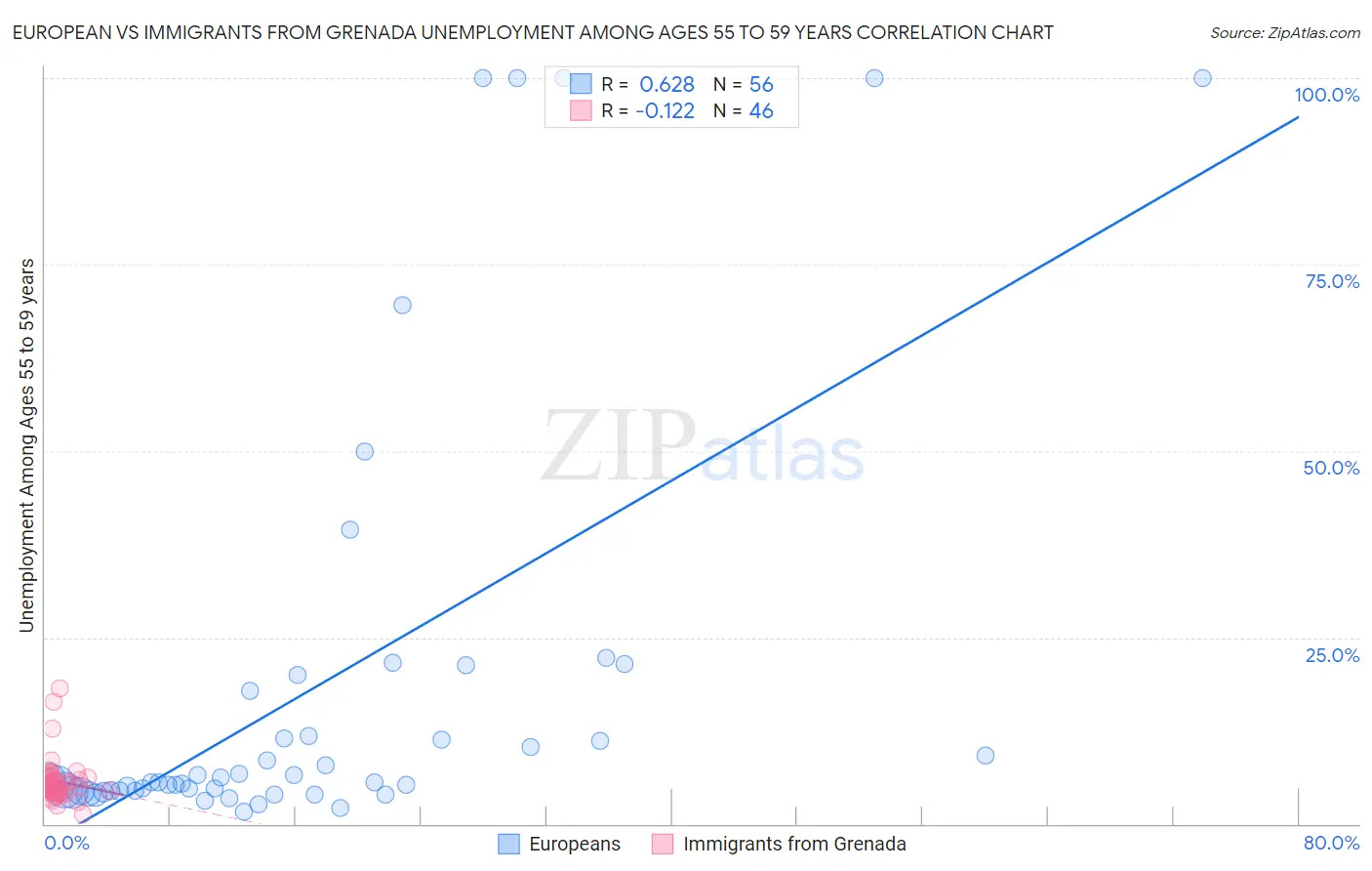 European vs Immigrants from Grenada Unemployment Among Ages 55 to 59 years