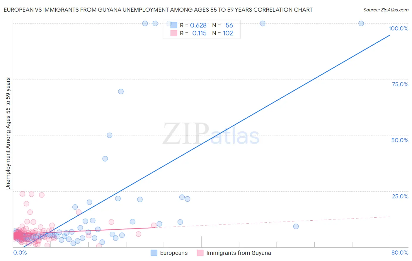 European vs Immigrants from Guyana Unemployment Among Ages 55 to 59 years