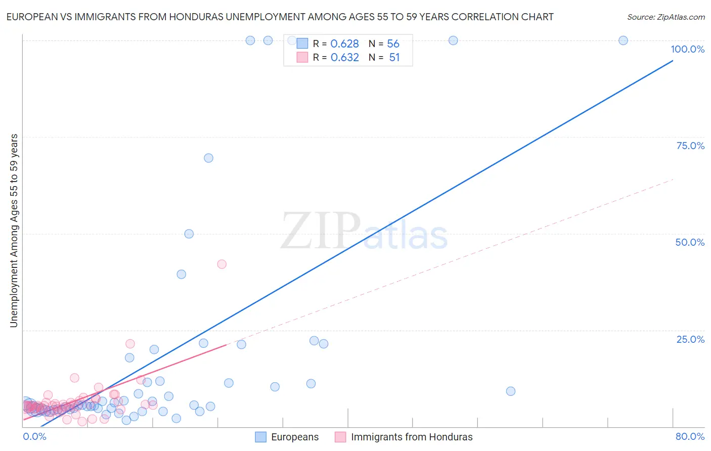 European vs Immigrants from Honduras Unemployment Among Ages 55 to 59 years