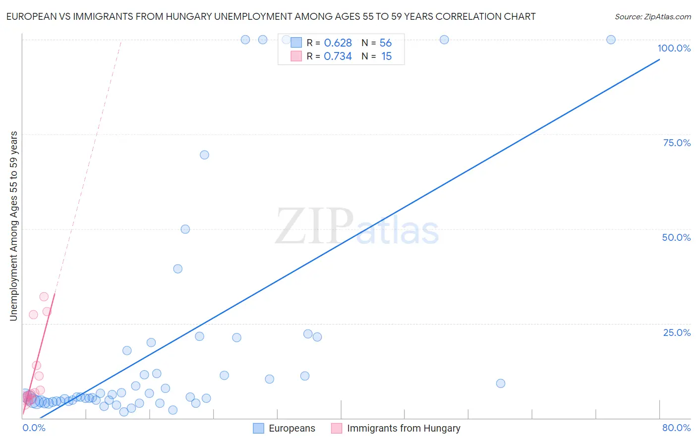 European vs Immigrants from Hungary Unemployment Among Ages 55 to 59 years