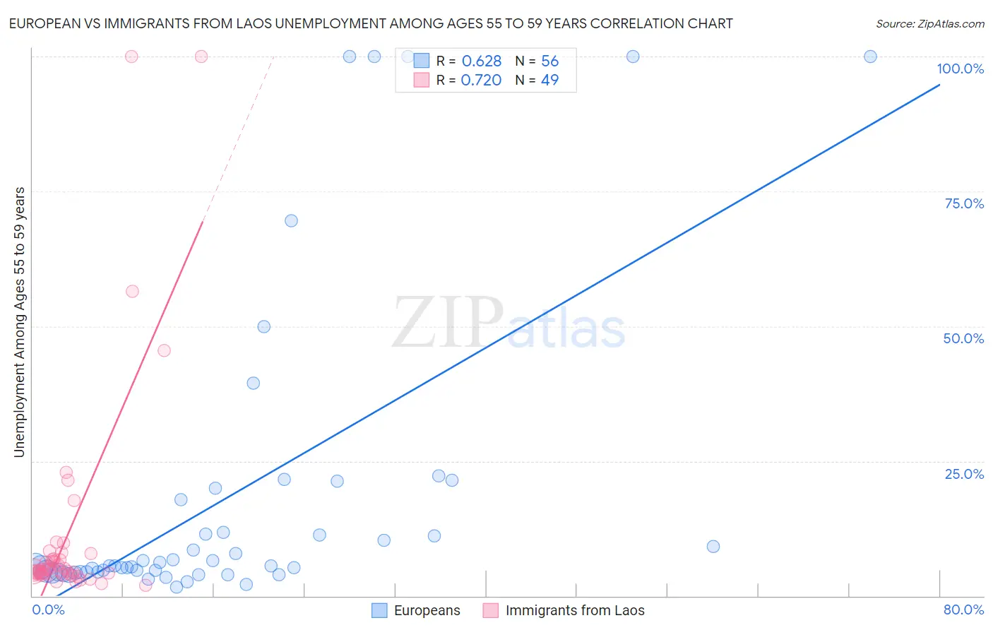 European vs Immigrants from Laos Unemployment Among Ages 55 to 59 years
