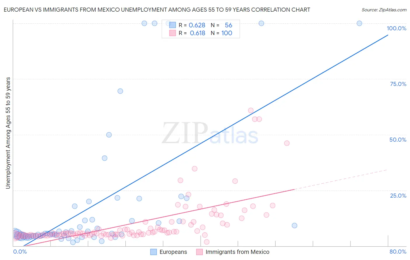 European vs Immigrants from Mexico Unemployment Among Ages 55 to 59 years