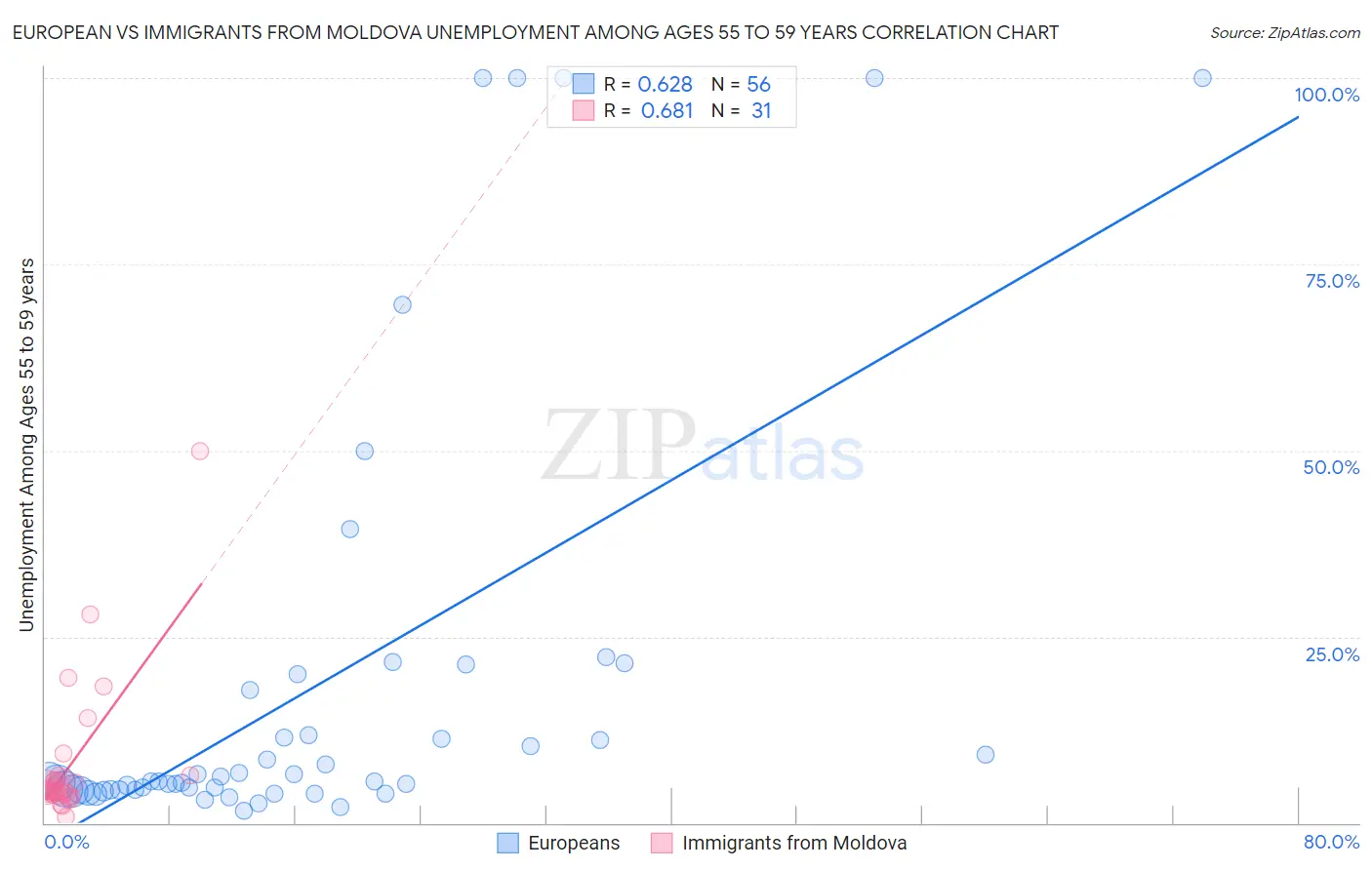 European vs Immigrants from Moldova Unemployment Among Ages 55 to 59 years