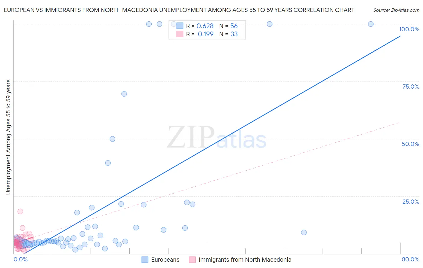 European vs Immigrants from North Macedonia Unemployment Among Ages 55 to 59 years