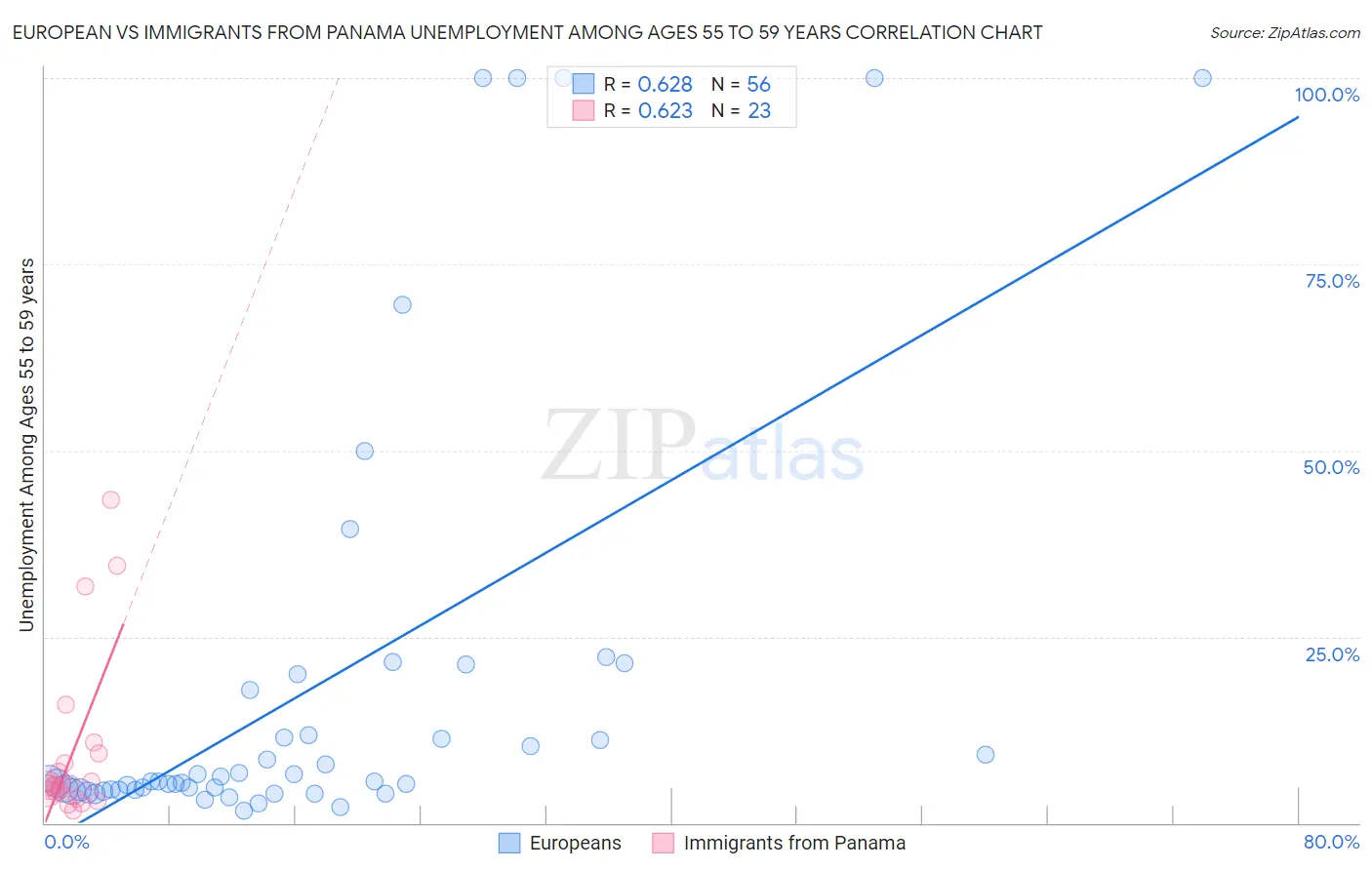 European vs Immigrants from Panama Unemployment Among Ages 55 to 59 years