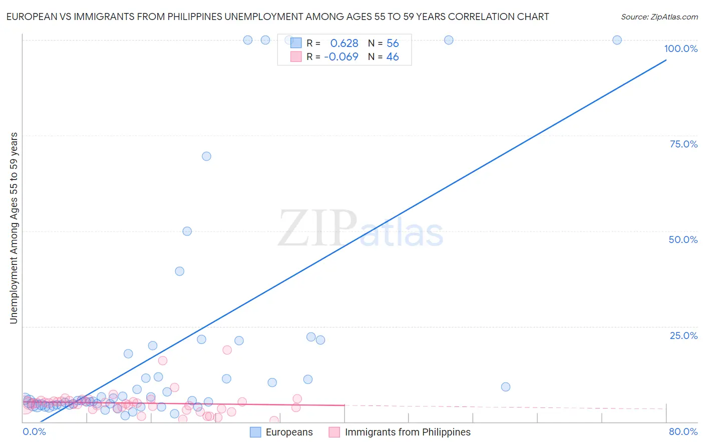 European vs Immigrants from Philippines Unemployment Among Ages 55 to 59 years