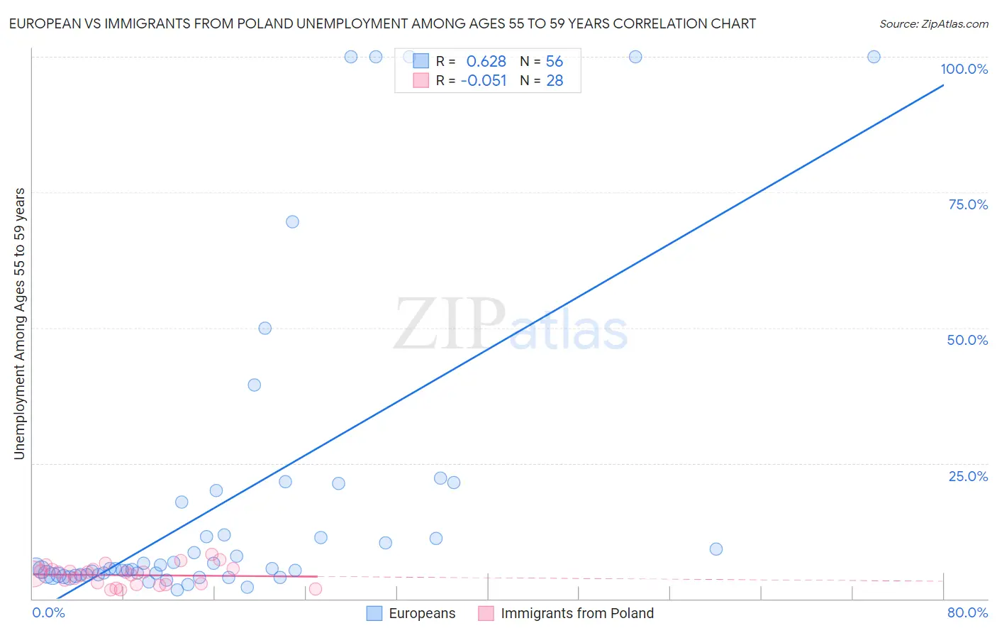 European vs Immigrants from Poland Unemployment Among Ages 55 to 59 years